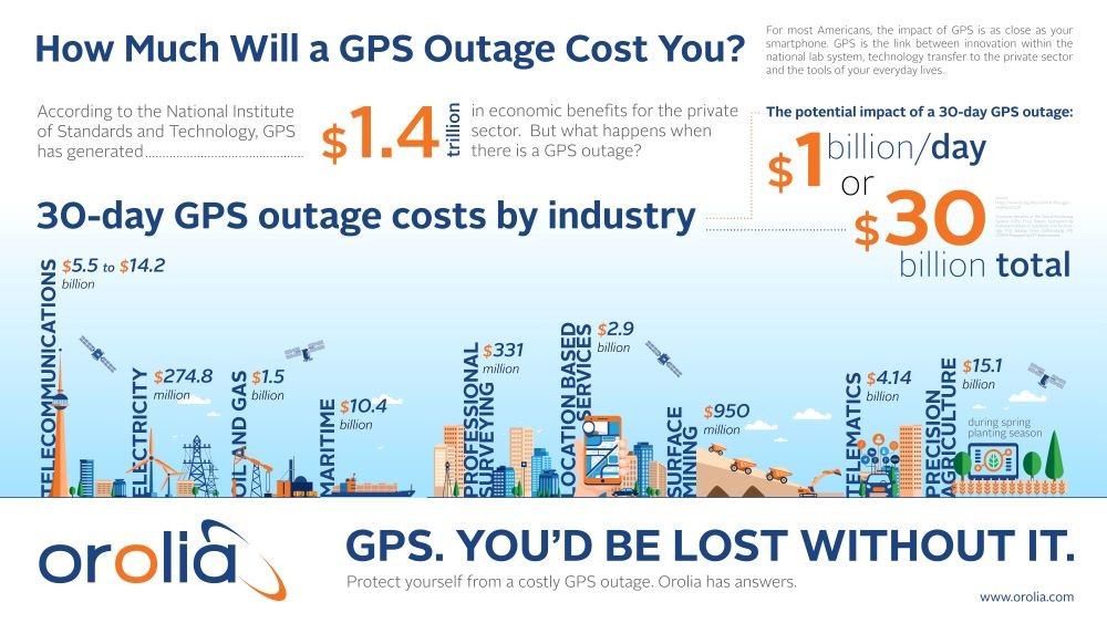 GPS Outage Infographic